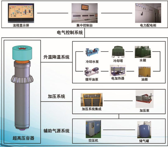 耐高温高压测试装置原理图