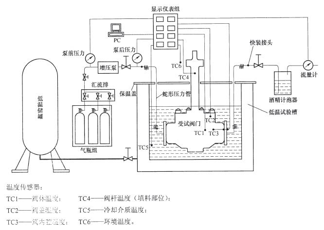 阀门低温试验装置典型结构示意图