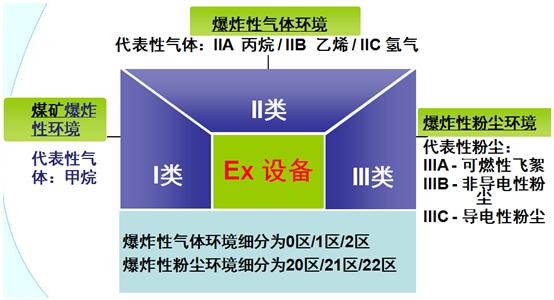 防爆电气设备的应用环境示意图