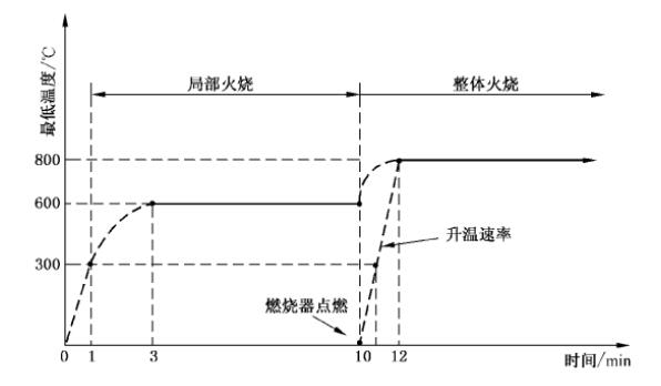 火烧试验过程最低温度要求示意图