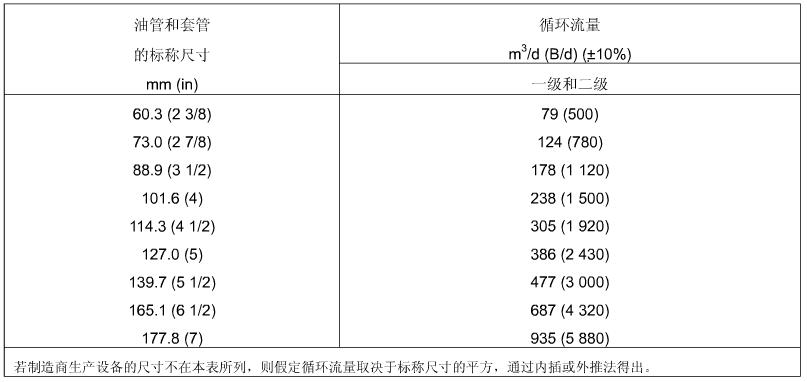 SCSSV井下安全阀液体流量测试表