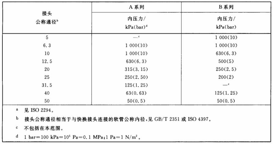 表1 用手连接时推荐的最大内压力a