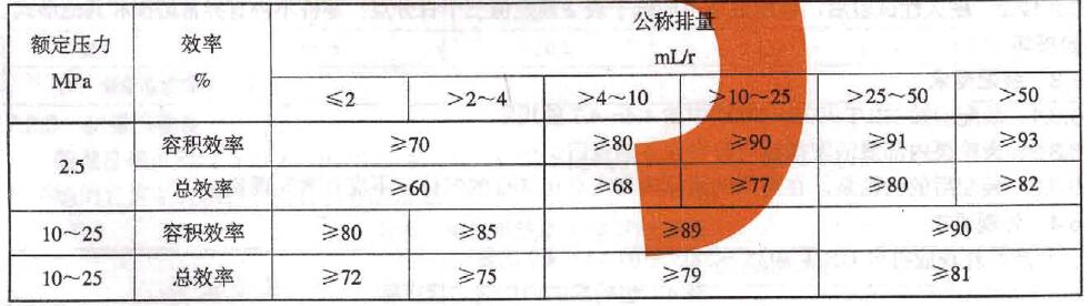 齿轮泵的容积效率和总效率对照表