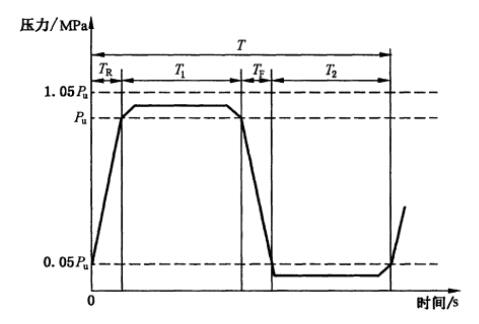 蓄能器疲劳试验循环曲线示意图
