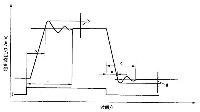 图5 输出流量的阶跃响应特性图