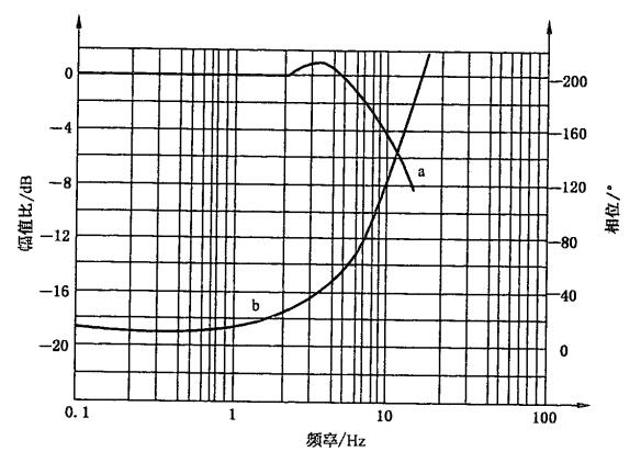 图7 输出流量频率响应波德图