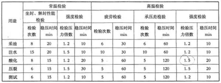 表 1 扩张式封隔器不同温度检验技术要求