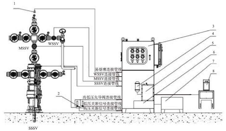 图 1 典型井口安全控制系统组成示意图