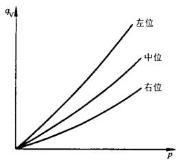 图 3 流量-内泄漏量曲线示意图