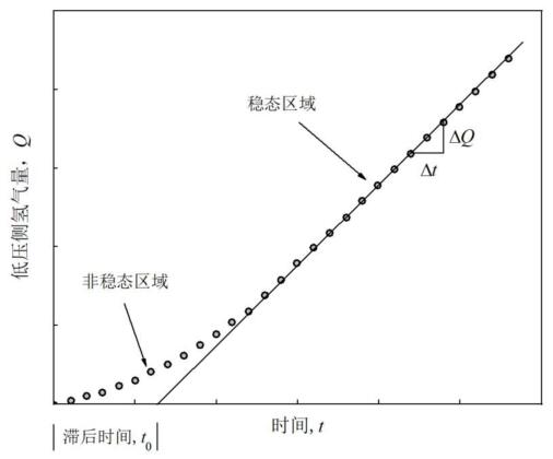 图 2 低压侧氢气量与时间关系曲线