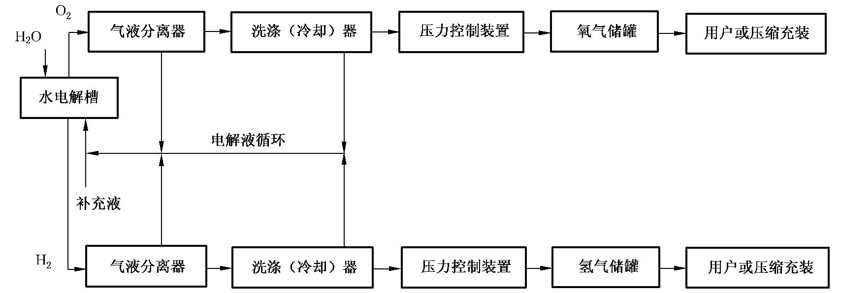 图 1 水电解制氢典型系统框图