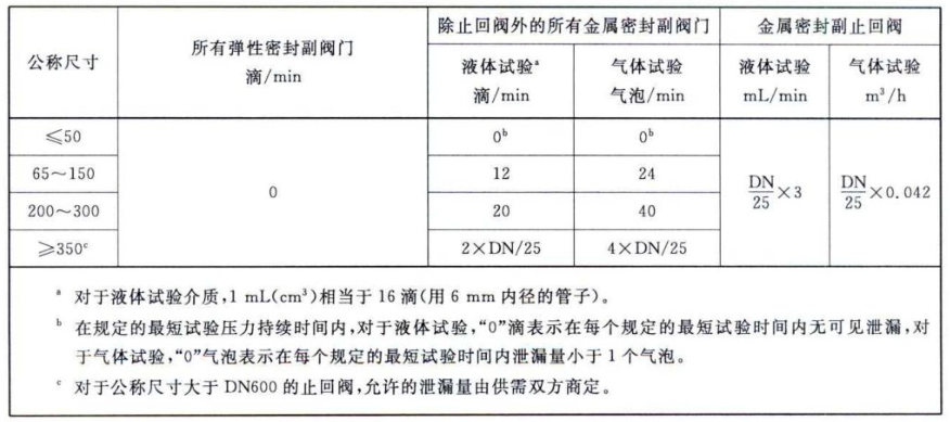 表 1 阀门密封试验的最大允许泄漏率对照表