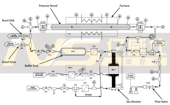 超临界二氧化碳腐蚀测试系统原理图