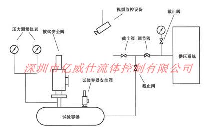 高压、超高压安全阀离线校验装置构成示意图