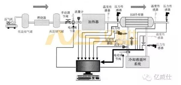 废气再循环冷却器（EGRC）耐热冲击性能试验装置