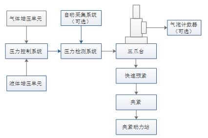 中低压气液两用安全阀校验台原理图