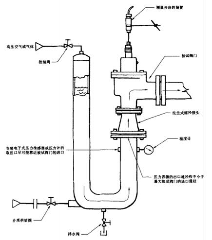 《GB/T-12242-2005 压力释放装置性能试验规范》测试方法示意图