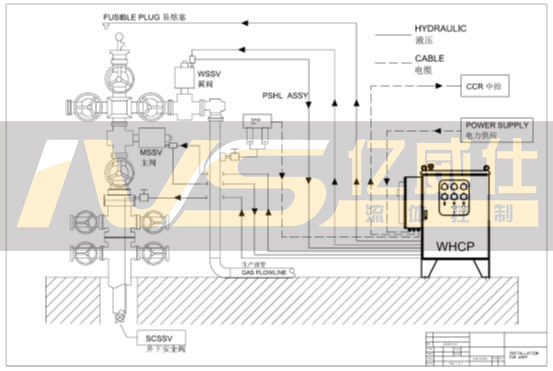 井口安全阀控制系统布局示意图