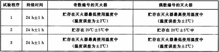 灭火器喷射性能试验程序表 灭火器喷射性能试验程序表