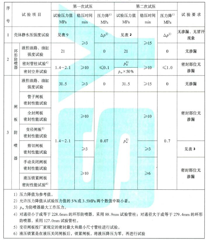 防喷器性能试验项目及试验要求表