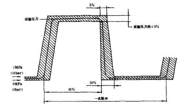 液压快换接头回转脉冲试验压力脉冲周期示意图