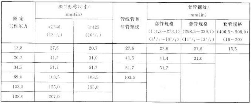 本体静水压强度试验压力对照表