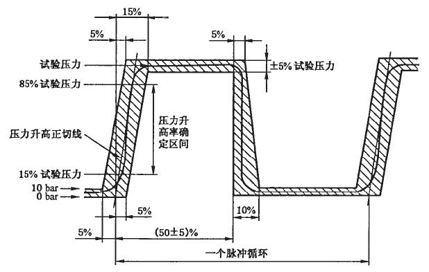 卡套接头脉冲试验波形示意图