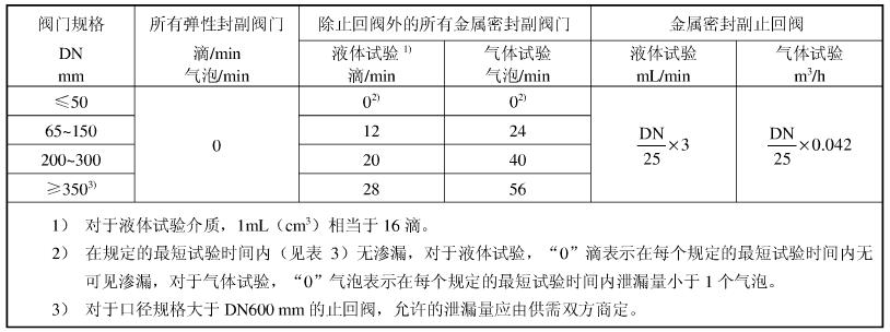 阀门密封试验的最大允许泄漏率对照表