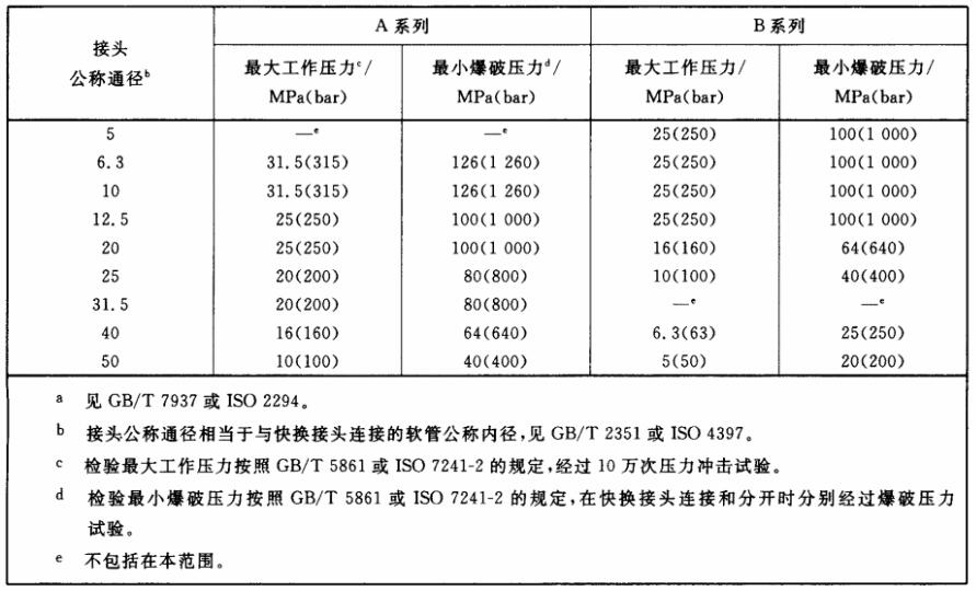 表2 压力等级a