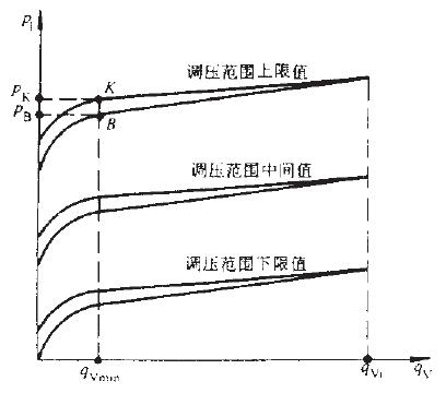 液压溢流阀稳态特性试验-等压力特性曲线示意图