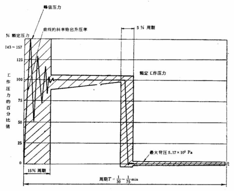 液压件液压脉冲试验压力波形图