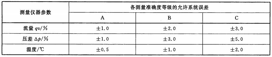 表1 测量仪器校准范围内的允许系统误差