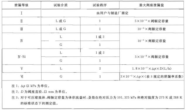 表1泄露量对照表