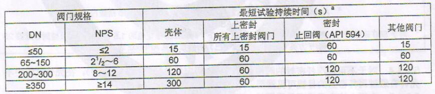 表 2 试验压力的持续时间