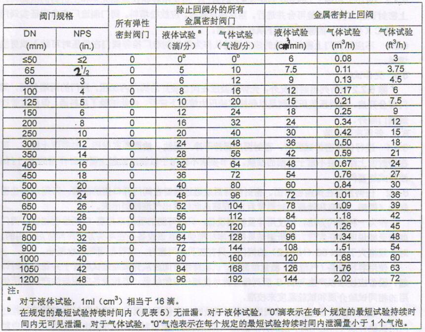 表 1 密封试验的最大允许泄露率