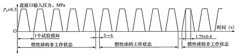 图3 液压惯性比例阀加载曲线