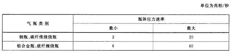 表1 应力增大速率对照表