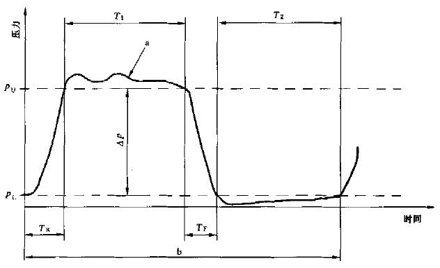 图1压力疲劳试验压力波形