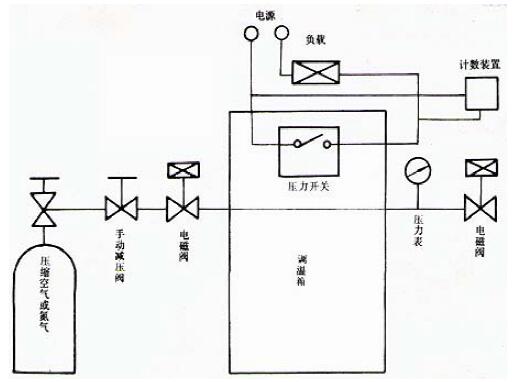 图 1 消防用压力开关重复动作性能试验装置原理图