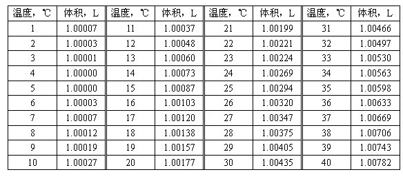 表 1 不同水温下每公斤水的体积