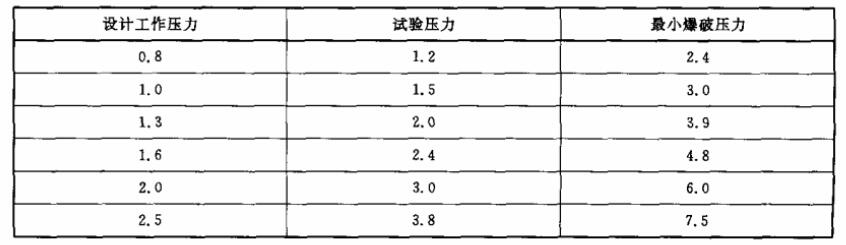 水带的设计工作压力、试验压力对照表