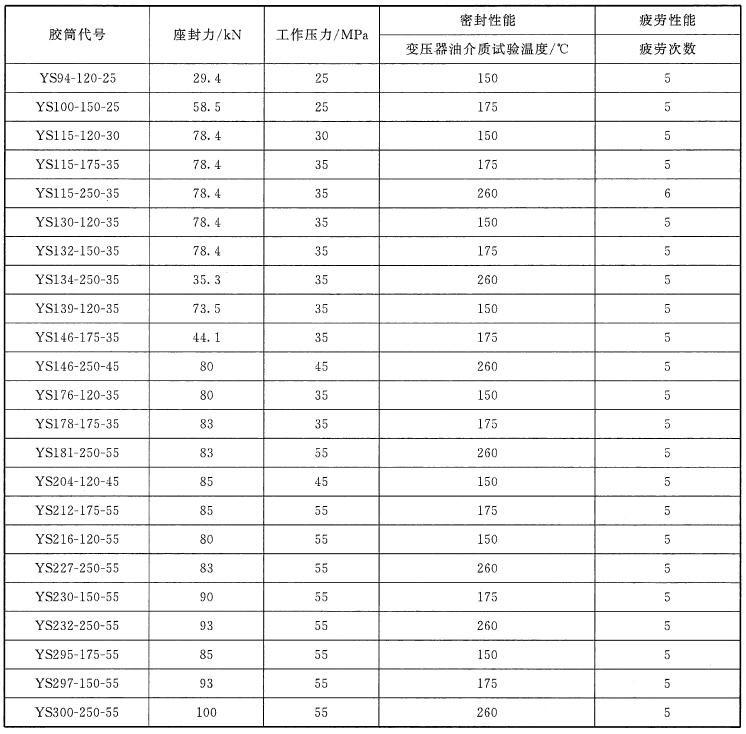 表 1 胶筒密封性能、耐压性能和疲劳性能试验条件