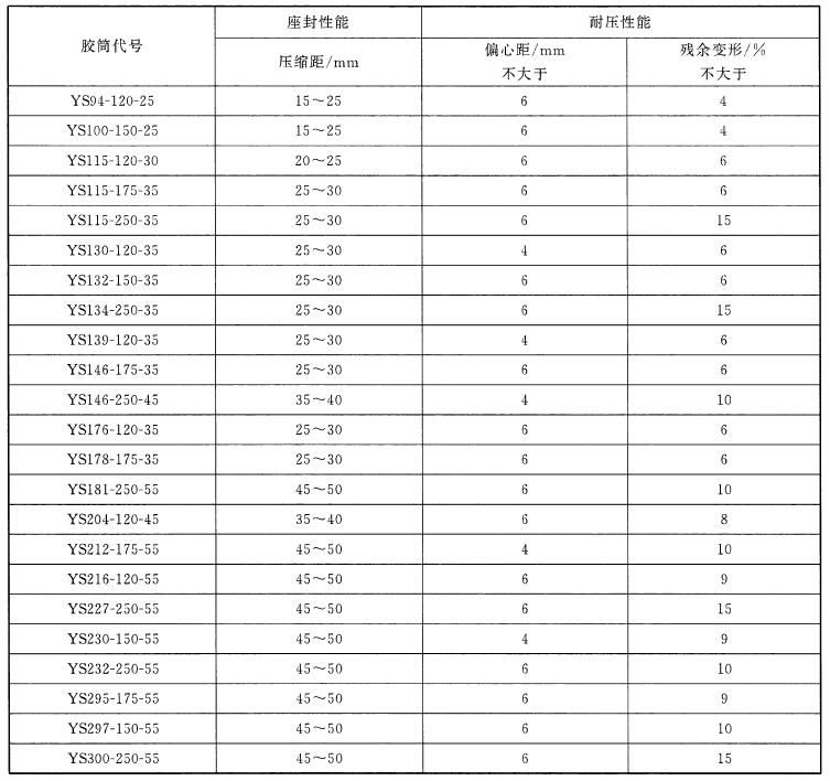 表 3 压缩（YS）式胶筒座封性能和耐压性能要求