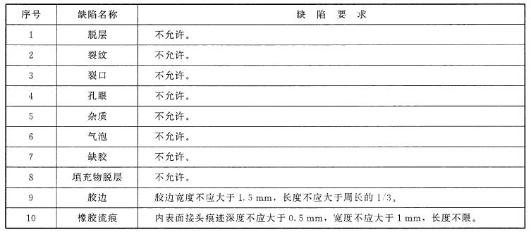 表 2 压缩（YS）式胶筒的外观要求