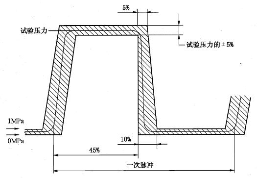 图 2 脉冲压力波形