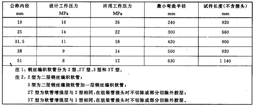 表 1 钢丝编织软管性能参数（续）