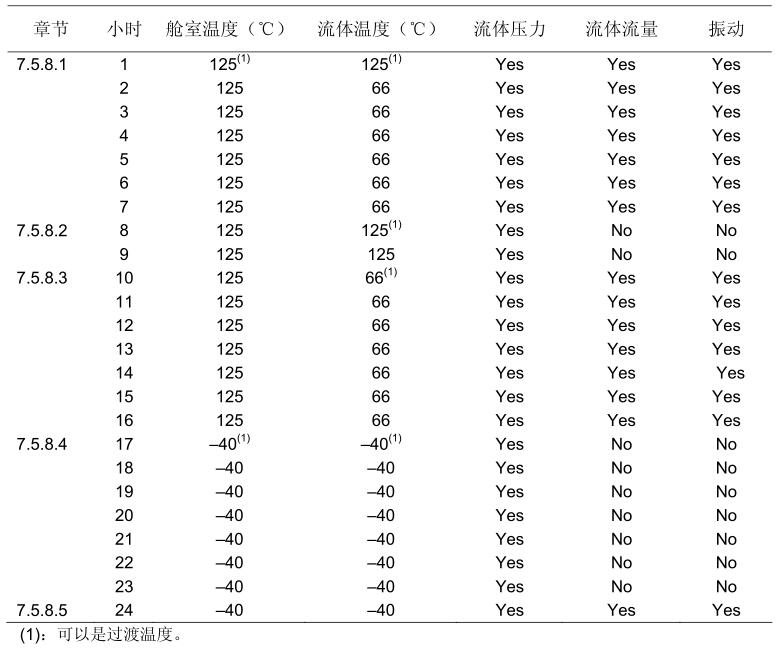 表 2 生命周期测试时间表