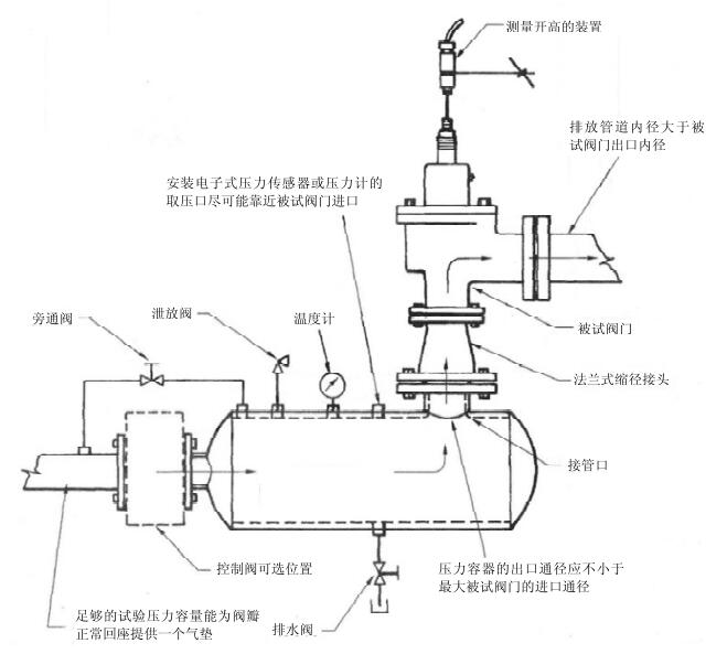 图 2 用可压缩介质试验阀门时推荐的试验布置