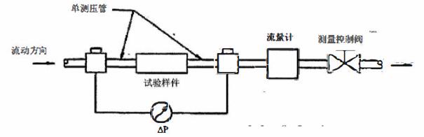 图 1 单测压管试验方法装置连接示意图