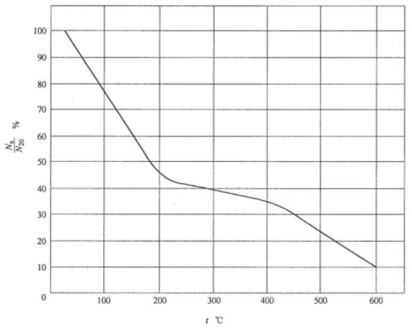 图 1 波纹管工作次数与工作温度t和关系曲线